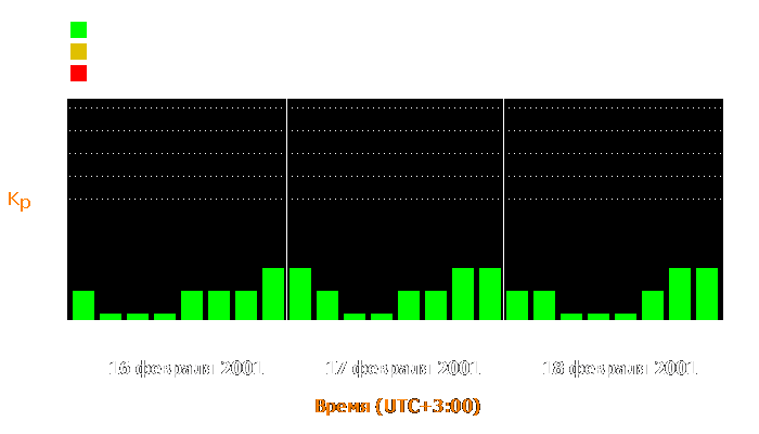 Состояние магнитосферы Земли с 16 по 18 февраля 2001 года