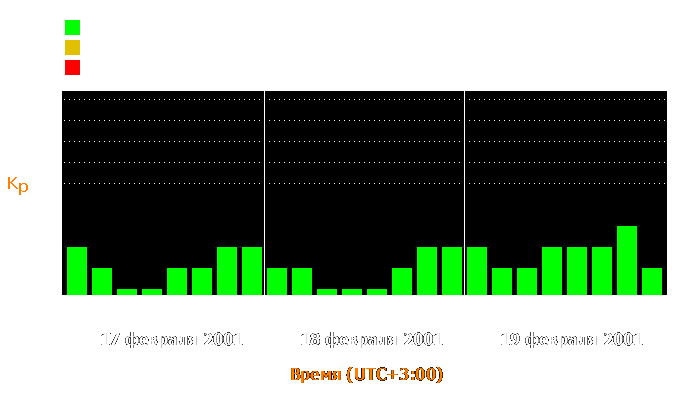 Состояние магнитосферы Земли с 17 по 19 февраля 2001 года