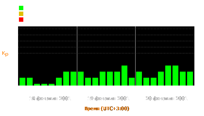 Состояние магнитосферы Земли с 18 по 20 февраля 2001 года