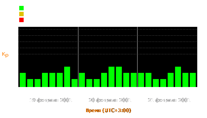 Состояние магнитосферы Земли с 19 по 21 февраля 2001 года