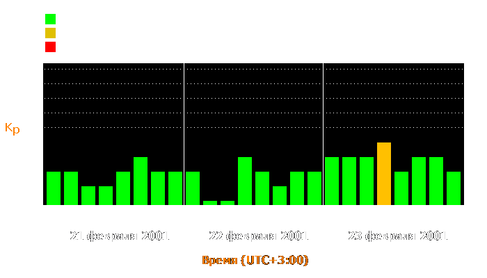 Состояние магнитосферы Земли с 21 по 23 февраля 2001 года