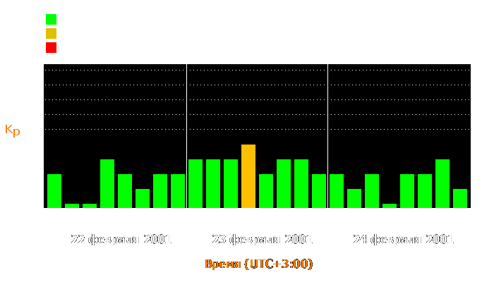 Состояние магнитосферы Земли с 22 по 24 февраля 2001 года