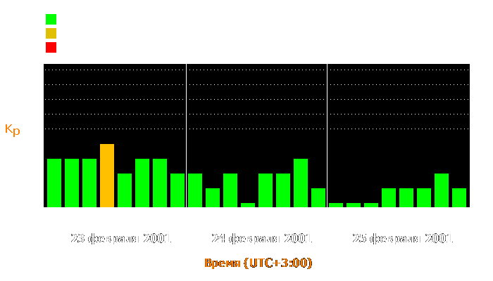 Состояние магнитосферы Земли с 23 по 25 февраля 2001 года