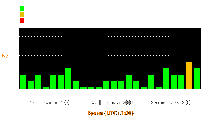 Состояние магнитосферы Земли с 24 по 26 февраля 2001 года