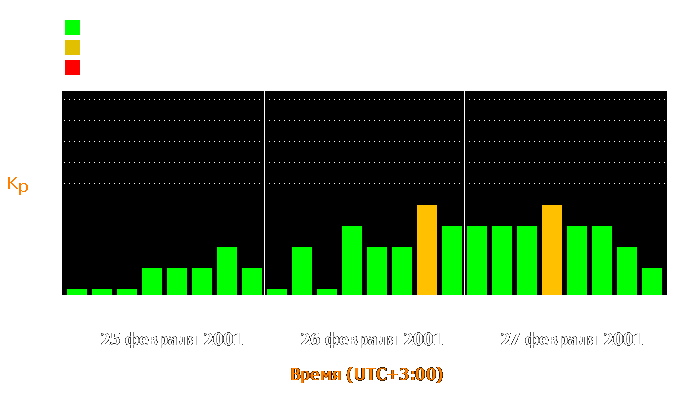 Состояние магнитосферы Земли с 25 по 27 февраля 2001 года