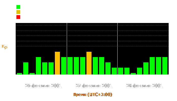 Состояние магнитосферы Земли с 26 по 28 февраля 2001 года