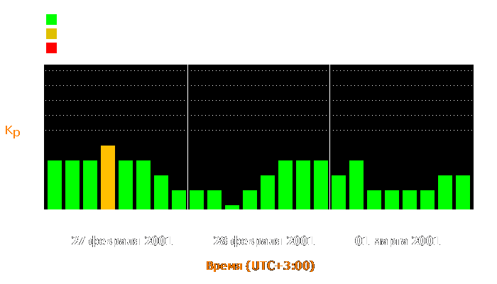 Состояние магнитосферы Земли с 27 февраля по 1 марта 2001 года