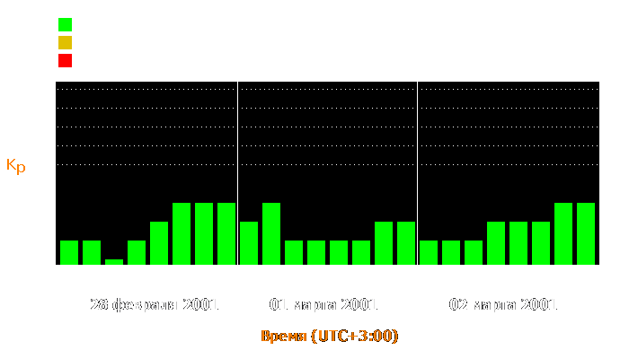 Состояние магнитосферы Земли с 28 февраля по 2 марта 2001 года