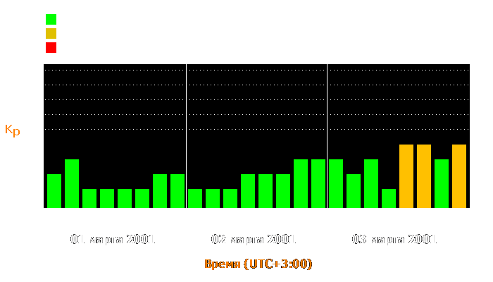 Состояние магнитосферы Земли с 1 по 3 марта 2001 года