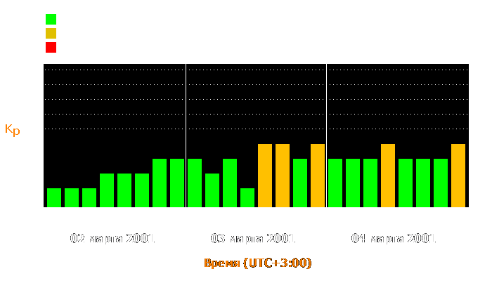 Состояние магнитосферы Земли с 2 по 4 марта 2001 года