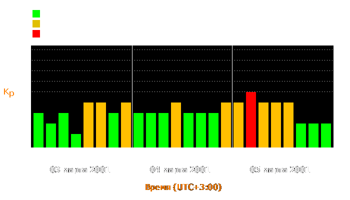 Состояние магнитосферы Земли с 3 по 5 марта 2001 года