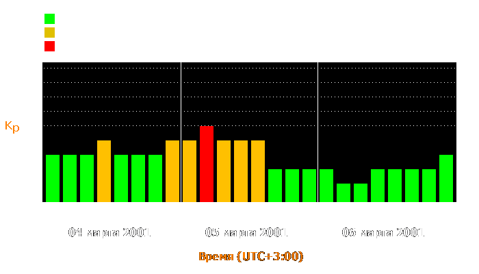 Состояние магнитосферы Земли с 4 по 6 марта 2001 года