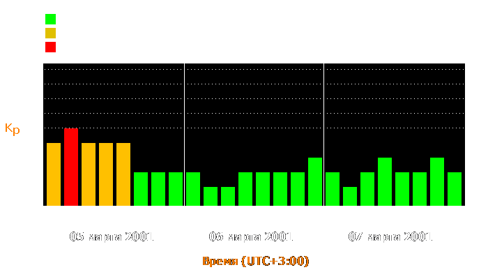 Состояние магнитосферы Земли с 5 по 7 марта 2001 года