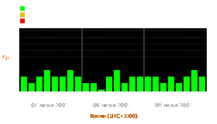 Состояние магнитосферы Земли с 7 по 9 марта 2001 года