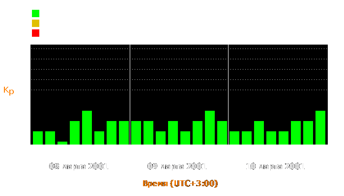 Состояние магнитосферы Земли с 8 по 10 марта 2001 года