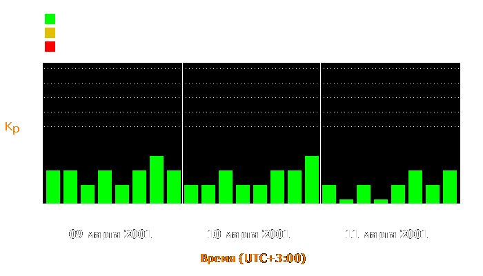 Состояние магнитосферы Земли с 9 по 11 марта 2001 года