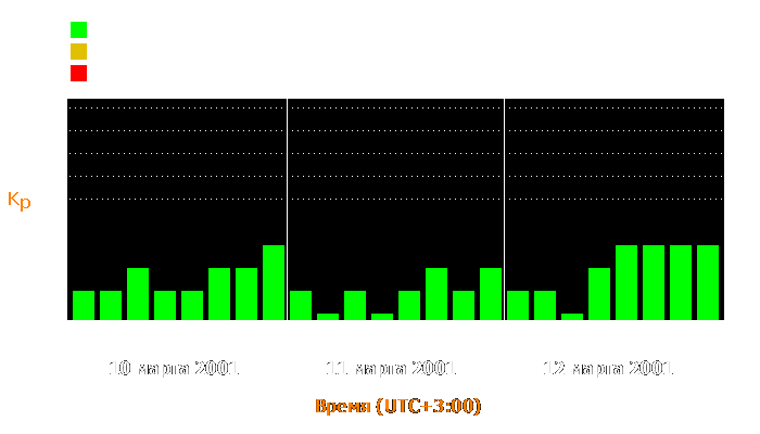 Состояние магнитосферы Земли с 10 по 12 марта 2001 года