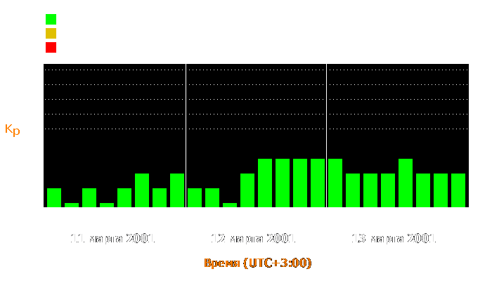 Состояние магнитосферы Земли с 11 по 13 марта 2001 года