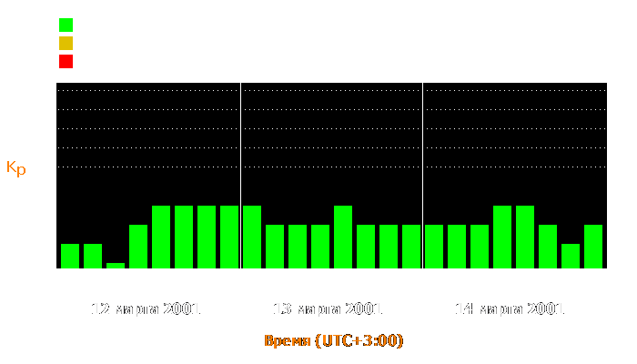 Состояние магнитосферы Земли с 12 по 14 марта 2001 года