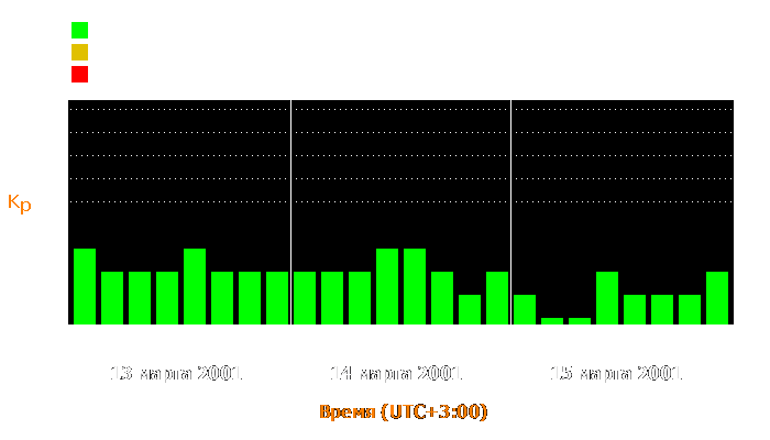 Состояние магнитосферы Земли с 13 по 15 марта 2001 года