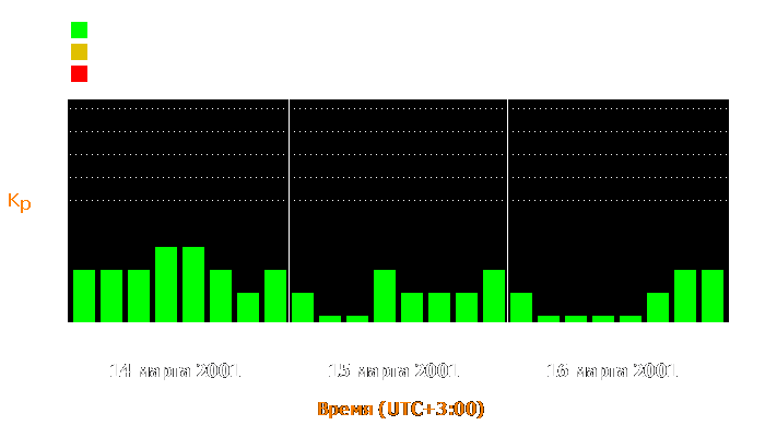 Состояние магнитосферы Земли с 14 по 16 марта 2001 года