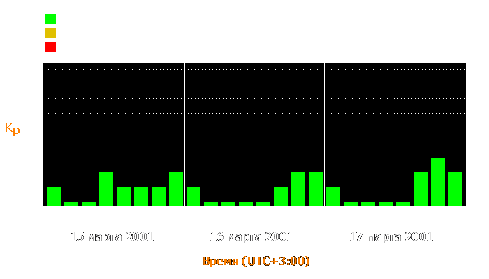 Состояние магнитосферы Земли с 15 по 17 марта 2001 года