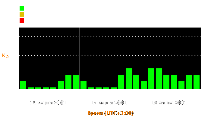 Состояние магнитосферы Земли с 16 по 18 марта 2001 года