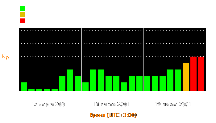 Состояние магнитосферы Земли с 17 по 19 марта 2001 года