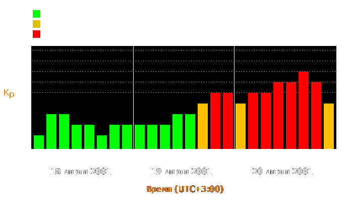 Состояние магнитосферы Земли с 18 по 20 марта 2001 года