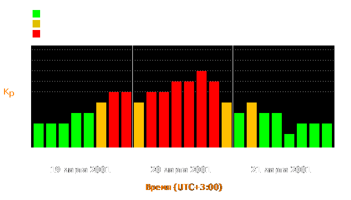 Состояние магнитосферы Земли с 19 по 21 марта 2001 года