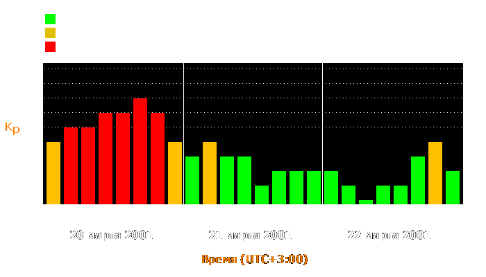 Состояние магнитосферы Земли с 20 по 22 марта 2001 года