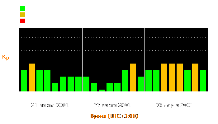 Состояние магнитосферы Земли с 21 по 23 марта 2001 года