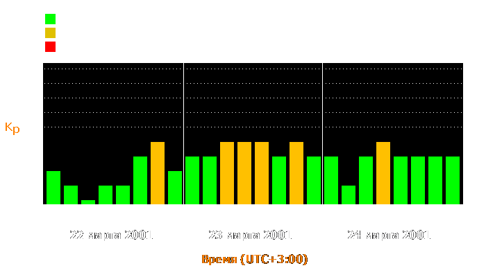 Состояние магнитосферы Земли с 22 по 24 марта 2001 года