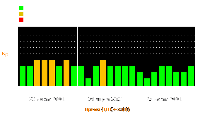 Состояние магнитосферы Земли с 23 по 25 марта 2001 года