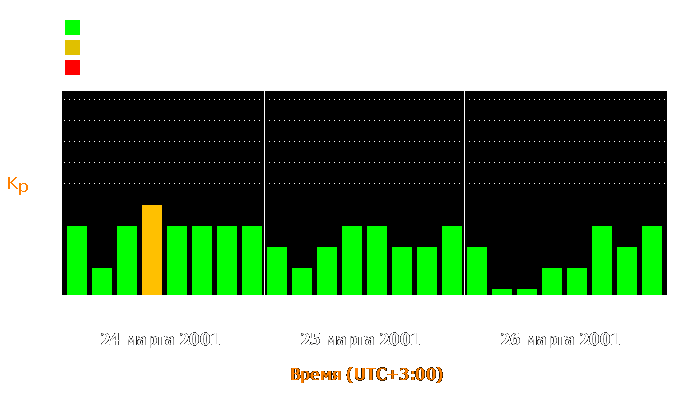 Состояние магнитосферы Земли с 24 по 26 марта 2001 года