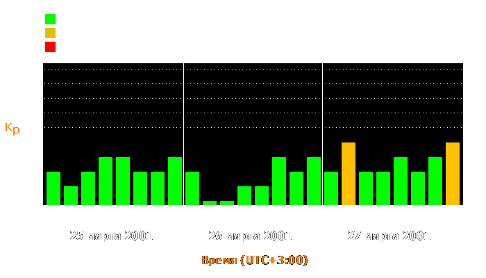 Состояние магнитосферы Земли с 25 по 27 марта 2001 года