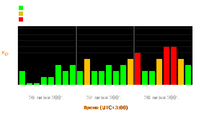 Состояние магнитосферы Земли с 26 по 28 марта 2001 года