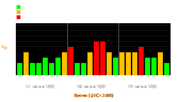 Состояние магнитосферы Земли с 27 по 29 марта 2001 года