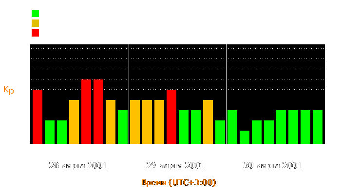 Состояние магнитосферы Земли с 28 по 30 марта 2001 года