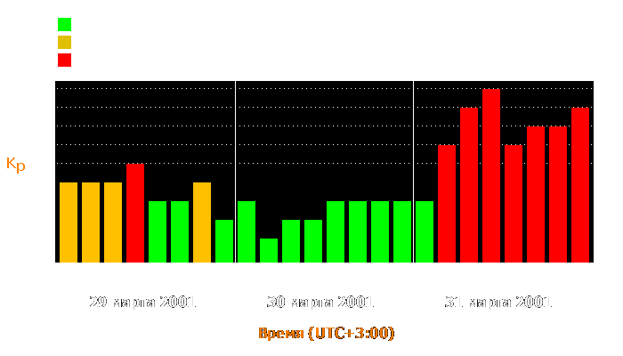 Состояние магнитосферы Земли с 29 по 31 марта 2001 года