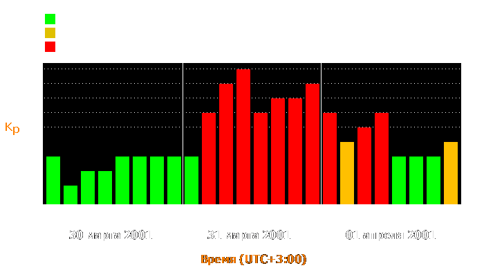 Состояние магнитосферы Земли с 30 марта по 1 апреля 2001 года