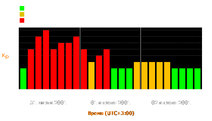 Состояние магнитосферы Земли с 31 марта по 2 апреля 2001 года