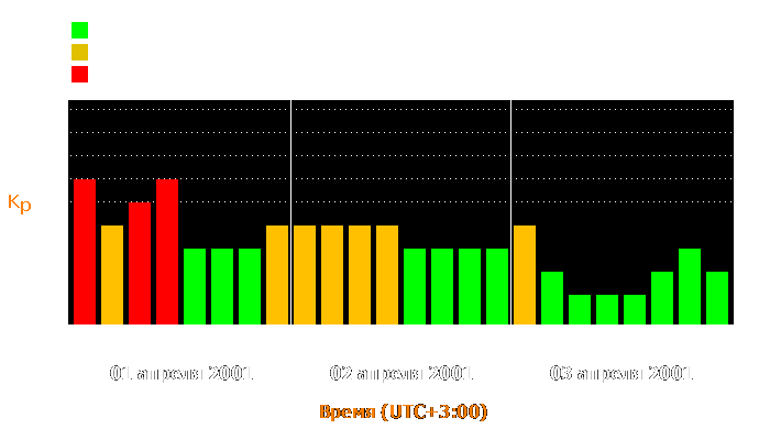 Состояние магнитосферы Земли с 1 по 3 апреля 2001 года