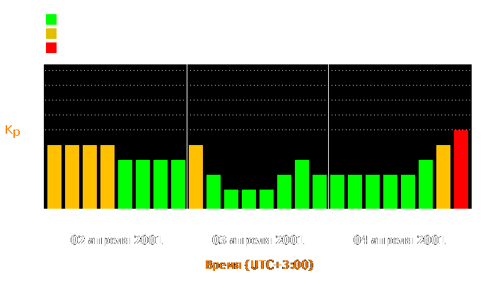 Состояние магнитосферы Земли с 2 по 4 апреля 2001 года