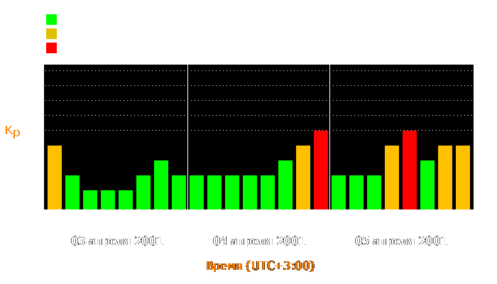 Состояние магнитосферы Земли с 3 по 5 апреля 2001 года