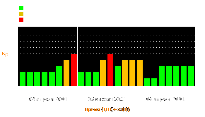 Состояние магнитосферы Земли с 4 по 6 апреля 2001 года