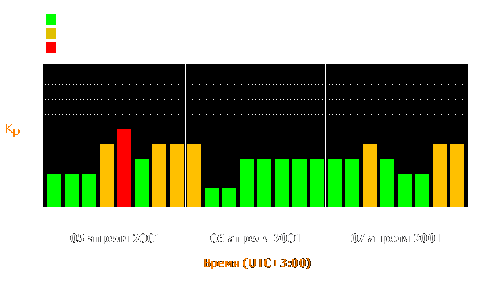 Состояние магнитосферы Земли с 5 по 7 апреля 2001 года