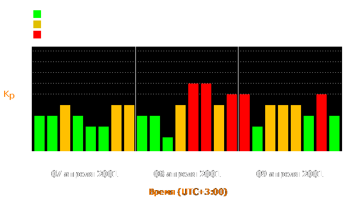 Состояние магнитосферы Земли с 7 по 9 апреля 2001 года