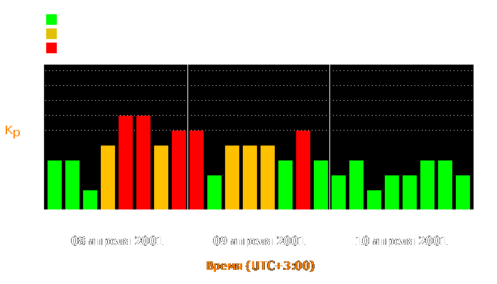 Состояние магнитосферы Земли с 8 по 10 апреля 2001 года