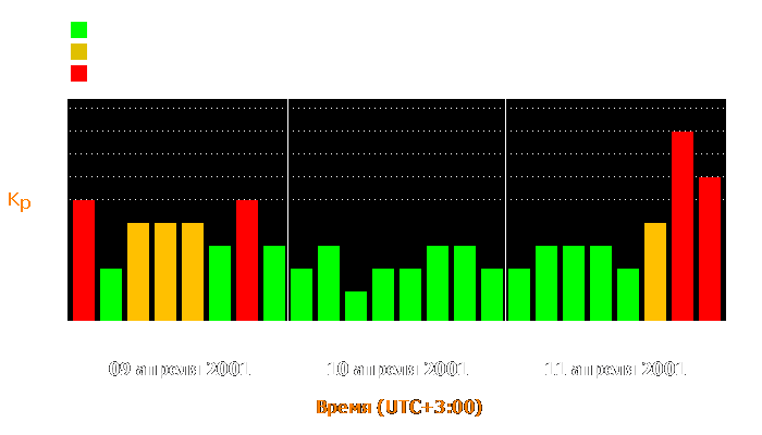 Состояние магнитосферы Земли с 9 по 11 апреля 2001 года